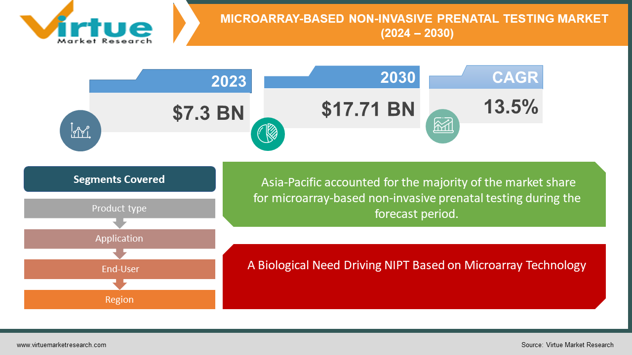 MICROARRAY-BASED NON-INVASIVE PRENATAL TESTING MARKET